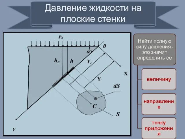 Давление жидкости на плоские стенки