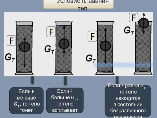 Условие плавания тел Если F меньше GT , то тело