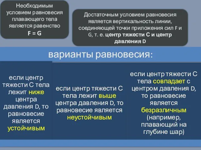 Необходимым условием равновесия плавающего тела является равенство F = G