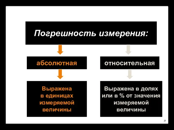 Погрешность измерения: относительная абсолютная Выражена в единицах измеряемой величины Выражена