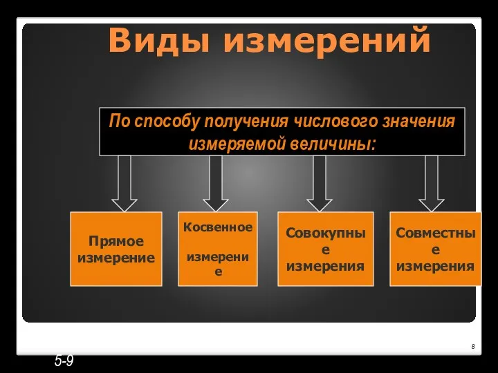 Виды измерений 5-9