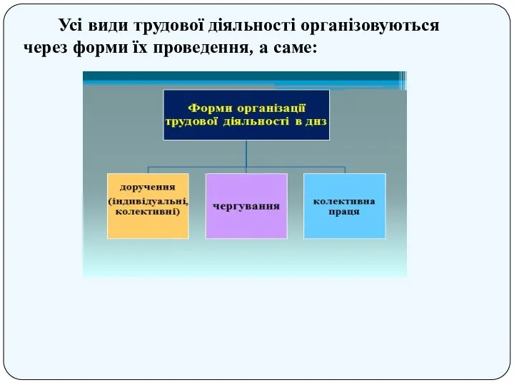 Усі види трудової діяльності організовуються через форми їх проведення, а саме: