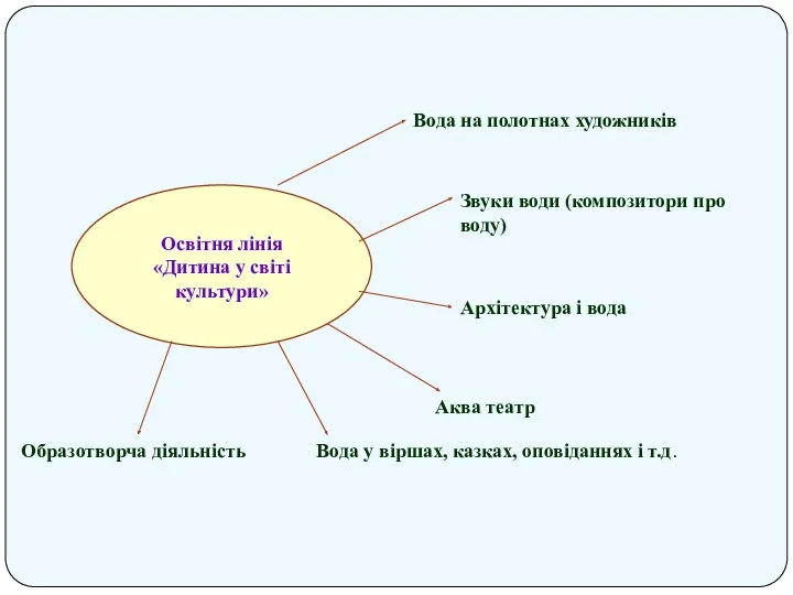 Освітня лінія «Дитина у світі культури» Вода на полотнах художників