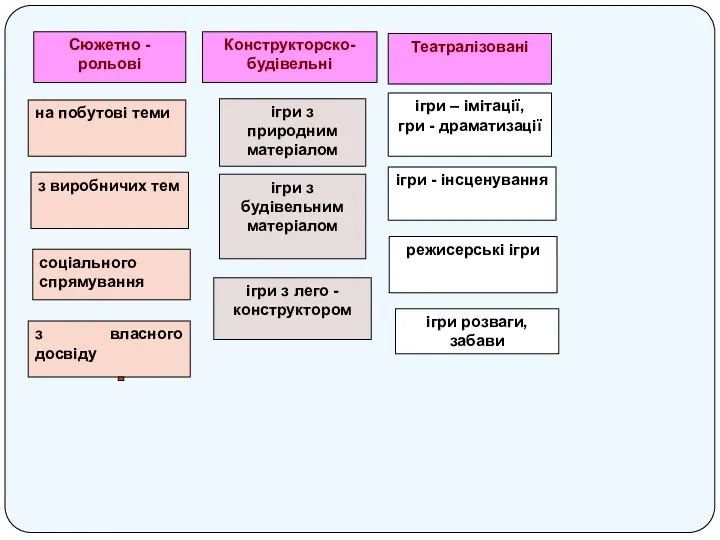 Сюжетно - рольові Конструкторско-будівельні Театралізовані на побутові теми з виробничих