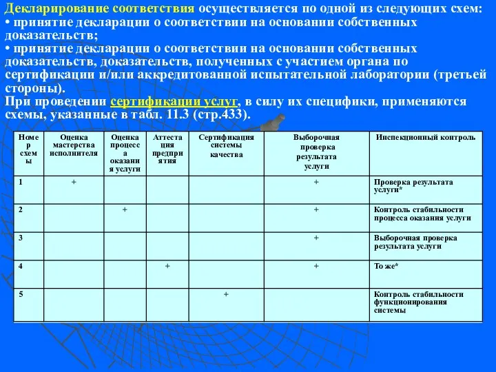 Декларирование соответствия осуществляется по одной из следующих схем: • принятие