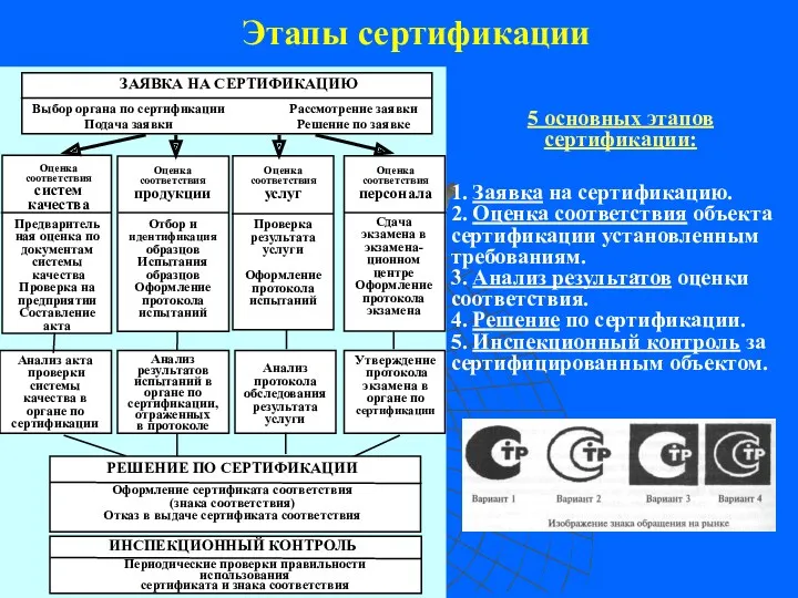 Этапы сертификации 5 основных этапов сертификации: 1. Заявка на сертификацию. 2. Оценка соответствия