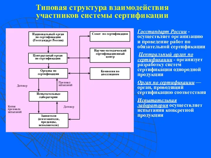 Типовая структура взаимодействия участников системы сертификации Госстандарт России - осуществляет организацию и проведение