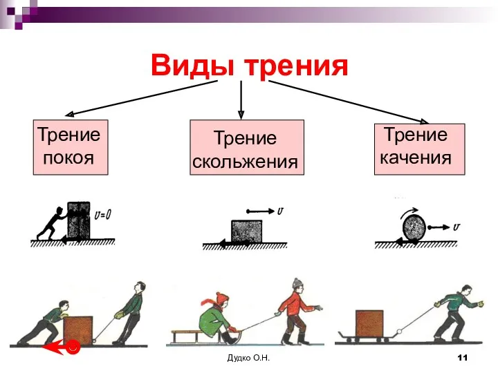 Виды трения Трение покоя Трение скольжения Трение качения Дудко О.Н.