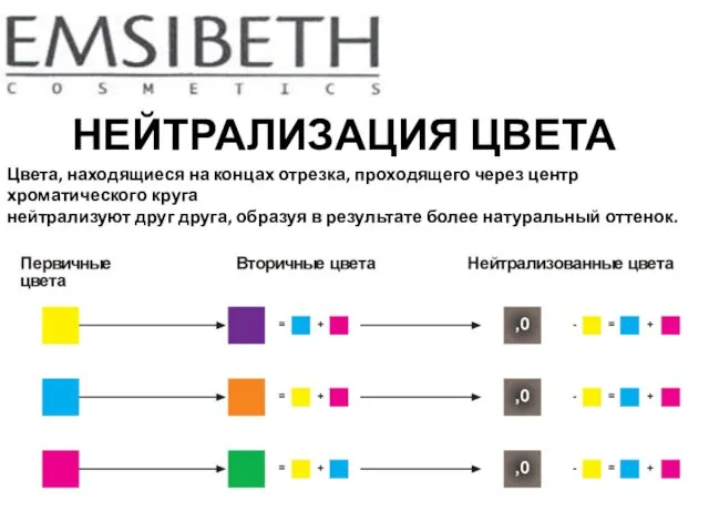 НЕЙТРАЛИЗАЦИЯ ЦВЕТА Цвета, находящиеся на концах отрезка, проходящего через центр