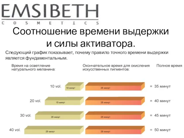 Соотношение времени выдержки и силы активатора. Следующий график показывает, почему правило точного времени выдержки является фундаментальным.