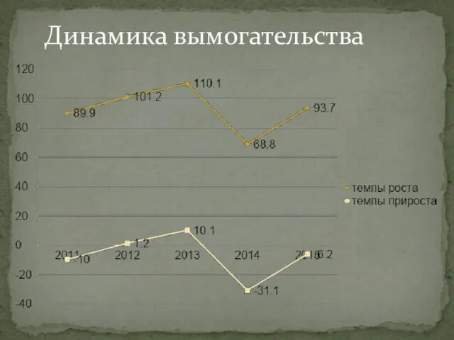 Динамика вымогательства