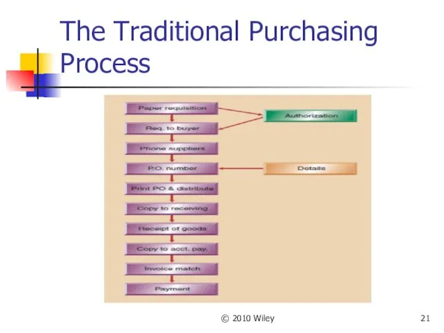 © 2010 Wiley The Traditional Purchasing Process