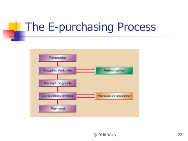 © 2010 Wiley The E-purchasing Process