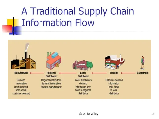 © 2010 Wiley A Traditional Supply Chain Information Flow