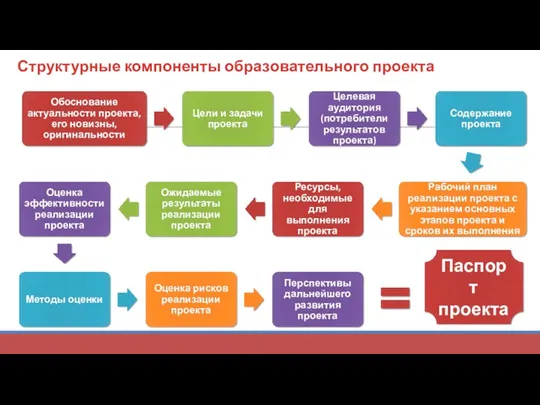 Структурные компоненты образовательного проекта Паспорт проекта