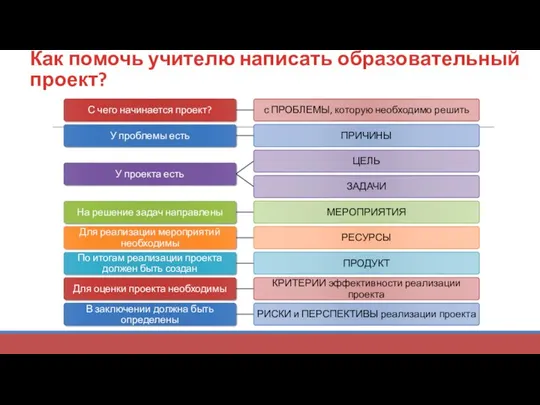 Как помочь учителю написать образовательный проект?