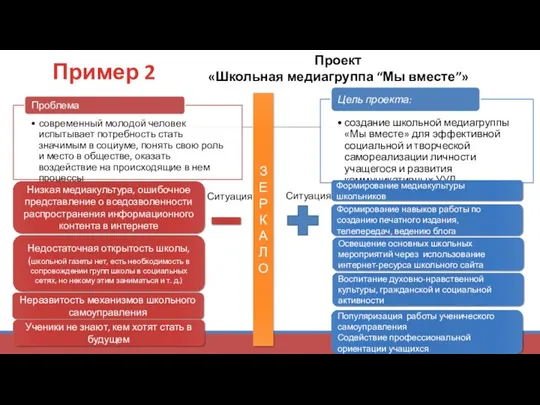 Пример 2 Ситуация Ситуация Низкая медиакультура, ошибочное представление о вседозволенности