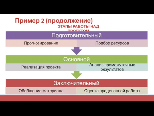 Пример 2 (продолжение) ЭТАПЫ РАБОТЫ НАД ПРОЕКТОМ