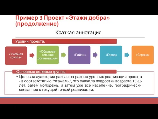 Пример 3 Проект «Этажи добра» (продолжение) Краткая аннотация Уровни проекта: