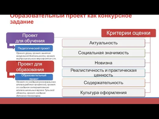 Образовательный проект как конкурсное задание Проект для обучения Проект для