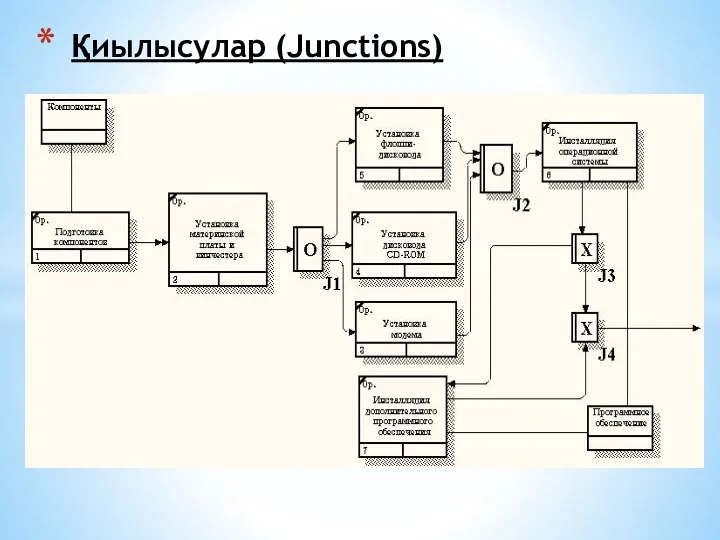 Қиылысулар (Junctions)