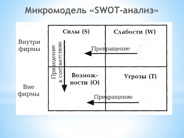 Микромодель «SWOT-анализ»