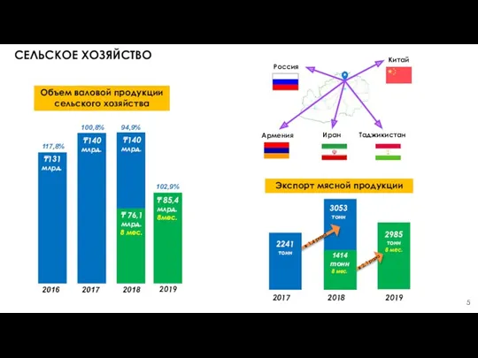 СЕЛЬСКОЕ ХОЗЯЙСТВО Объем валовой продукции сельского хозяйства 5