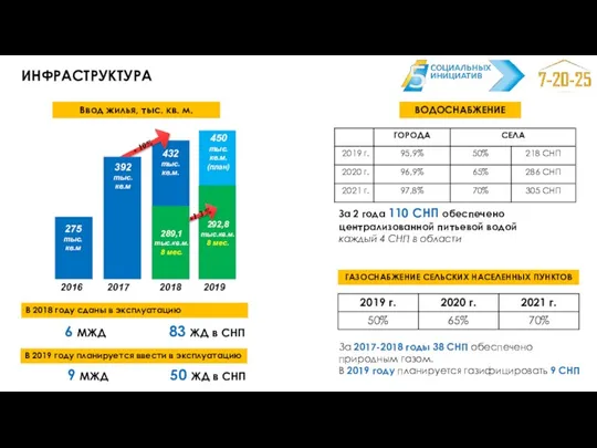 450 тыс. кв.м. (план) 292,8 тыс.кв.м. 8 мес. ИНФРАСТРУКТУРА 2016