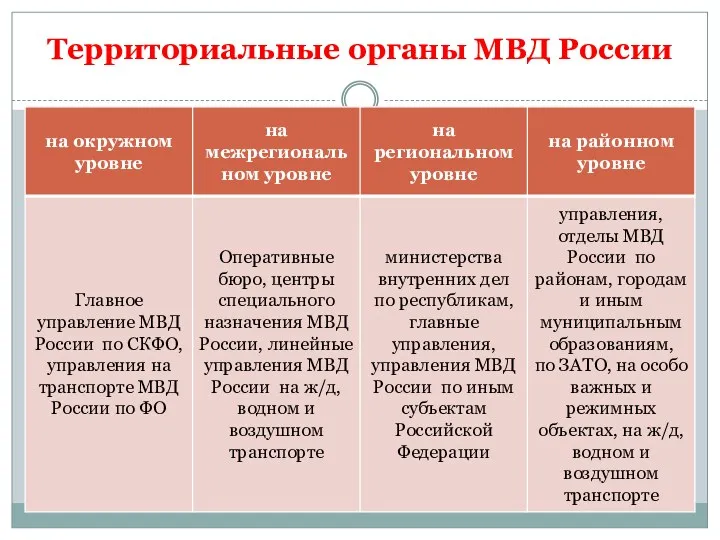 Территориальные органы МВД России