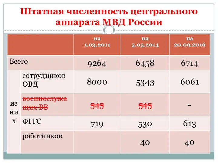 Штатная численность центрального аппарата МВД России