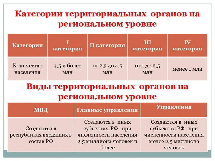 Категории территориальных органов на региональном уровне Виды территориальных органов на региональном уровне