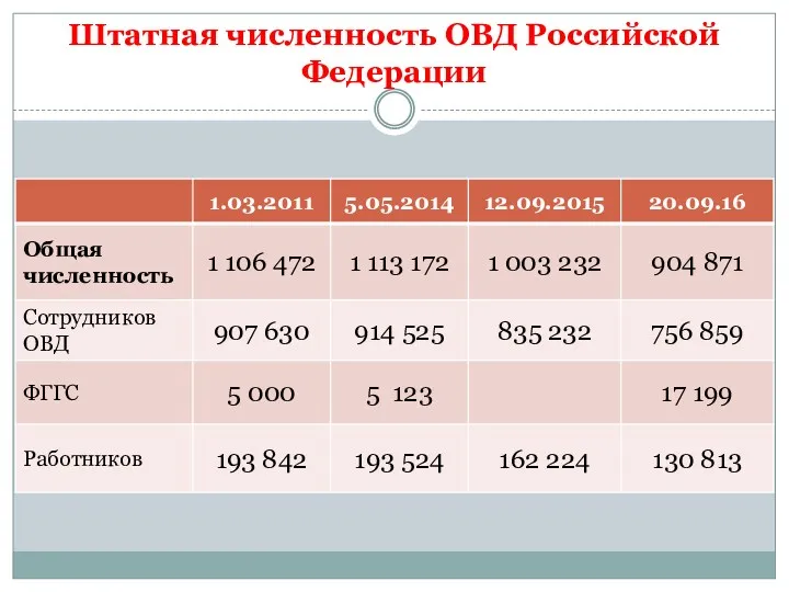 Штатная численность ОВД Российской Федерации