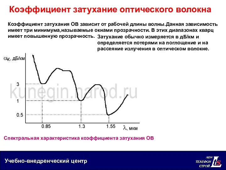 Учебно-внедренческий центр Спектральная характеристика коэффициента затухания ОВ Коэффициент затухание оптического