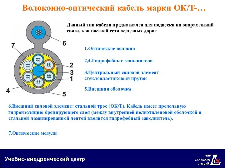 Учебно-внедренческий центр Волоконно-оптический кабель марки ОК/T-… Данный тип кабеля предназначен