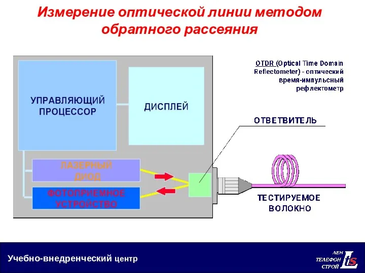 Учебно-внедренческий центр Измерение оптической линии методом обратного рассеяния