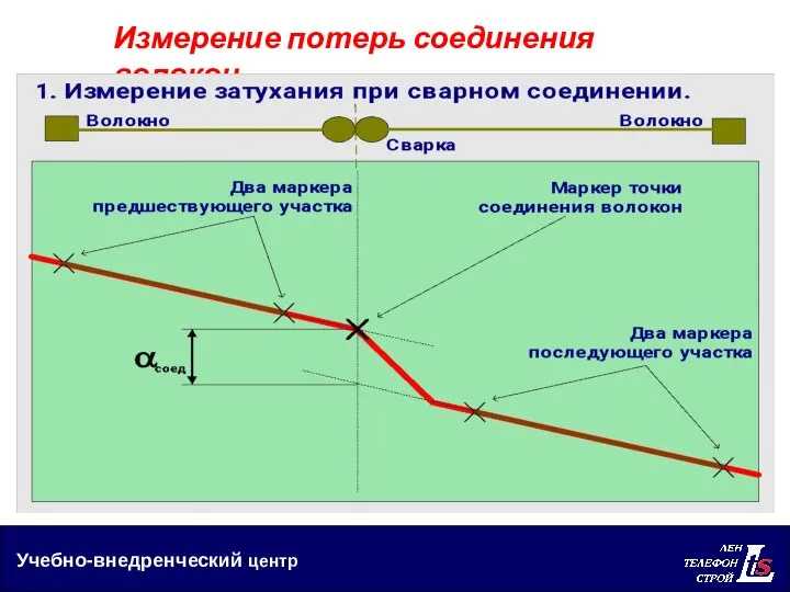 Учебно-внедренческий центр Измерение потерь соединения волокон