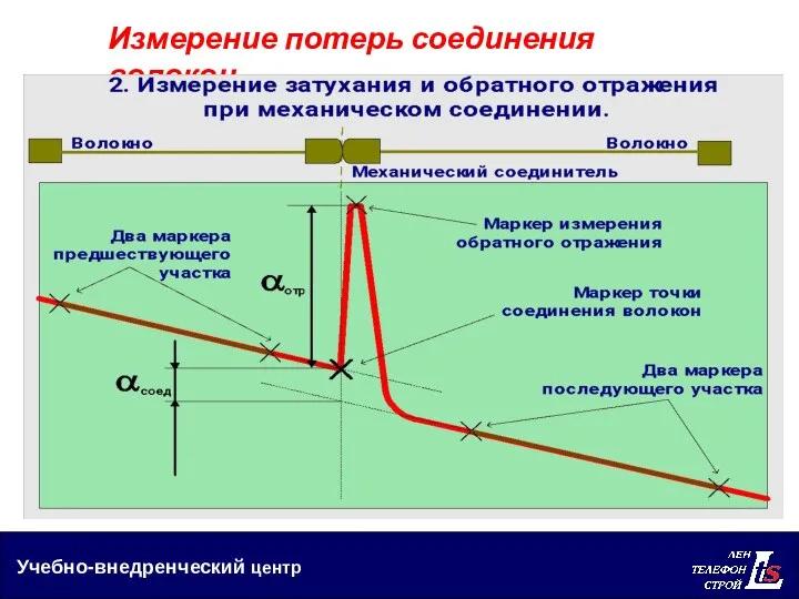 Учебно-внедренческий центр Измерение потерь соединения волокон