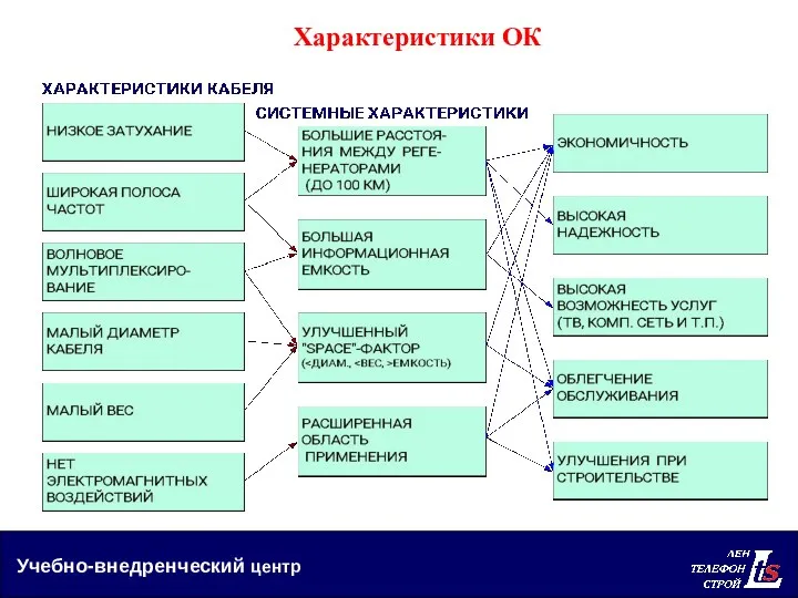 Учебно-внедренческий центр Характеристики ОК