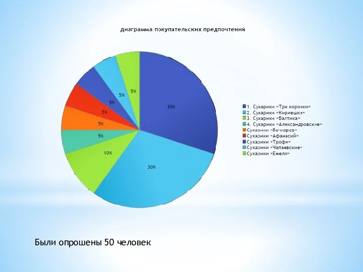 Были опрошены 50 человек