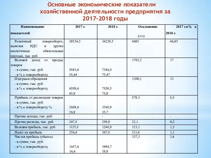 Основные экономические показатели хозяйственной деятельности предприятия за 2017-2018 годы