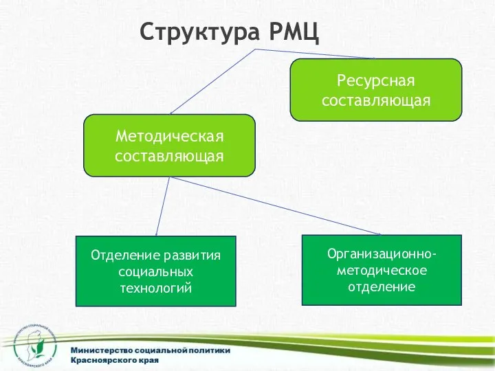 Структура РМЦ Методическая составляющая Ресурсная составляющая Отделение развития социальных технологий Организационно-методическое отделение