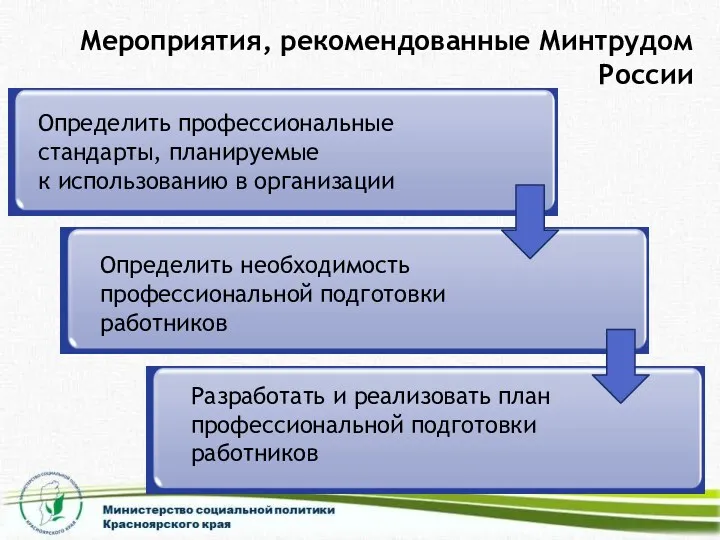 Мероприятия, рекомендованные Минтрудом России Определить профессиональные стандарты, планируемые к использованию