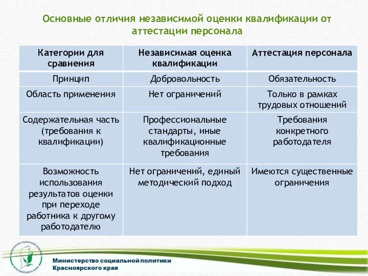 Основные отличия независимой оценки квалификации от аттестации персонала