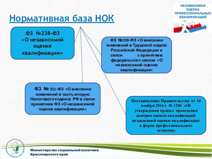 Нормативная база НОК ФЗ №238-ФЗ «О независимой оценке квалификации» ФЗ