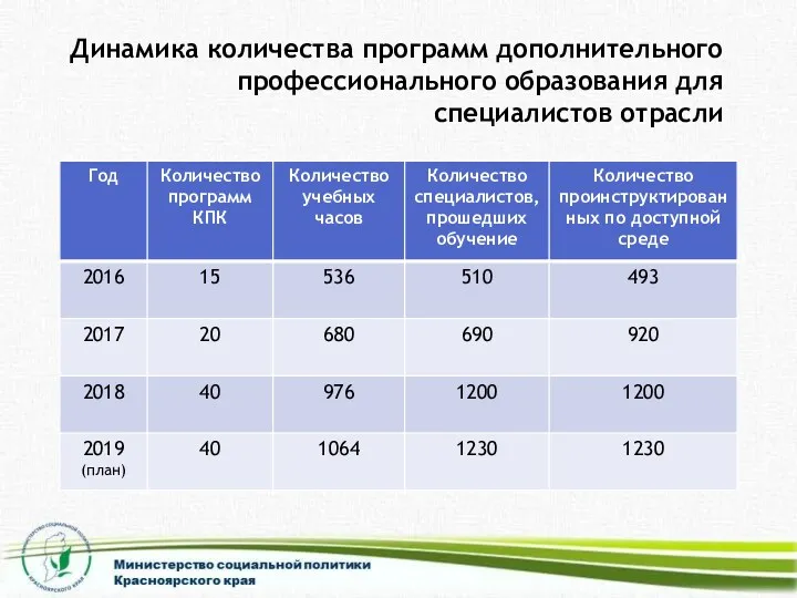 Динамика количества программ дополнительного профессионального образования для специалистов отрасли