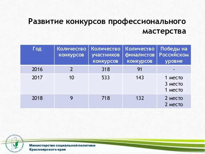 Развитие конкурсов профессионального мастерства