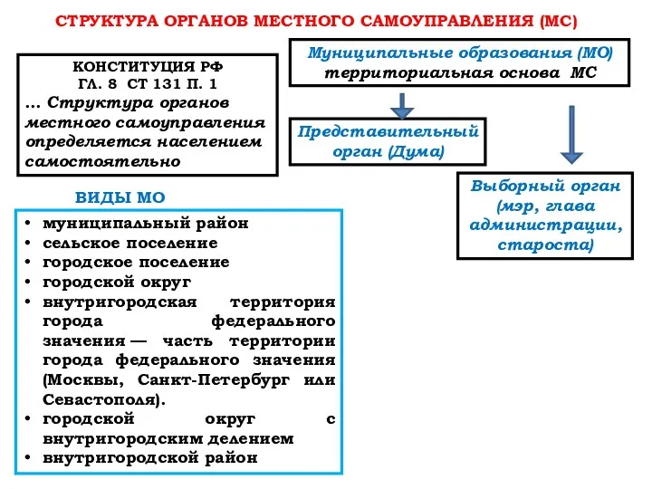 СТРУКТУРА ОРГАНОВ МЕСТНОГО САМОУПРАВЛЕНИЯ (МС) КОНСТИТУЦИЯ РФ ГЛ. 8 СТ