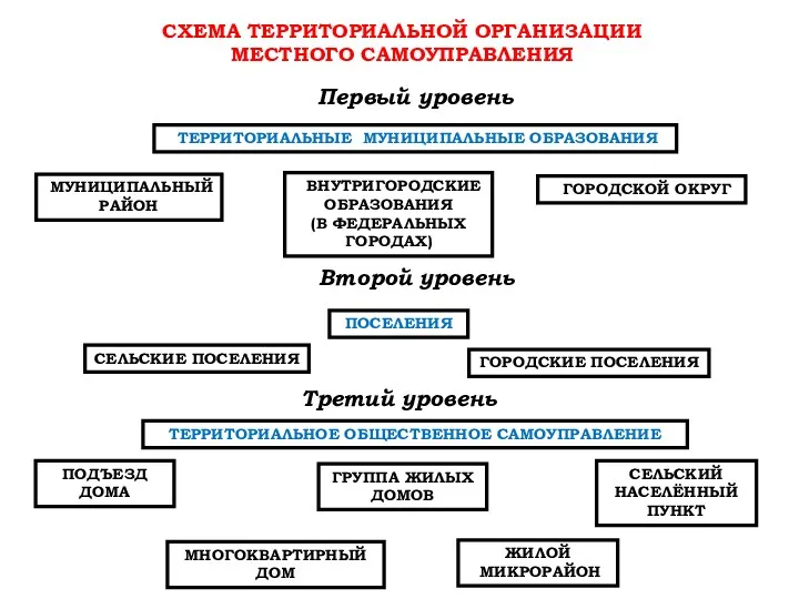 СХЕМА ТЕРРИТОРИАЛЬНОЙ ОРГАНИЗАЦИИ МЕСТНОГО САМОУПРАВЛЕНИЯ Первый уровень ТЕРРИТОРИАЛЬНЫЕ МУНИЦИПАЛЬНЫЕ ОБРАЗОВАНИЯ