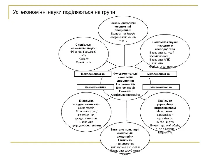 Усі економічні науки поділяються на групи Загально прикладні економічні дисципліни