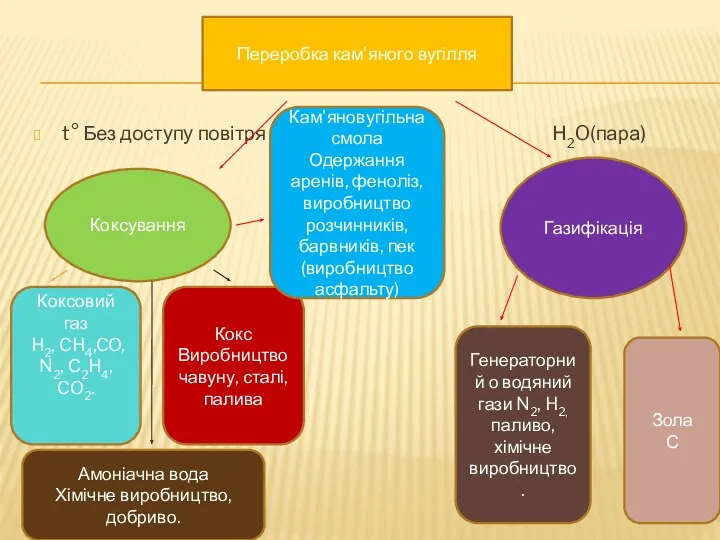 t° Без доступу повітря Н2O(пара) Коксування Газифікація Коксовий газ H2,